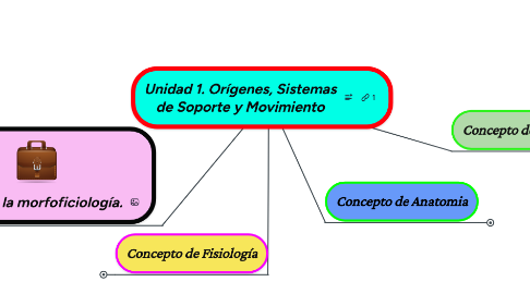 Mind Map: Unidad 1. Orígenes, Sistemas de Soporte y Movimiento