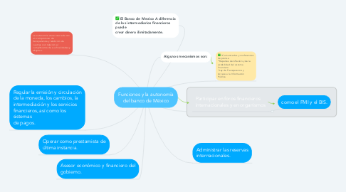 Mind Map: Funciones y la autonomía del banco de México