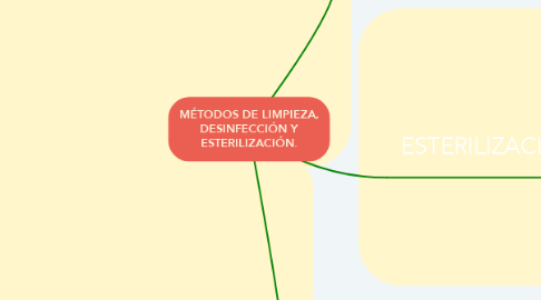 Mind Map: MÉTODOS DE LIMPIEZA, DESINFECCIÓN Y ESTERILIZACIÓN.