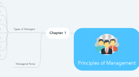 Mind Map: Principles of Management