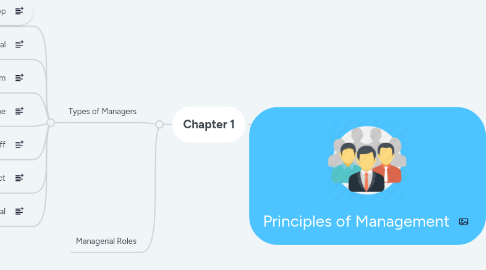 Mind Map: Principles of Management