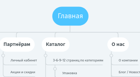 Mind Map: Главная