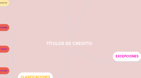 Mind Map: TÍTULOS DE CREDITO