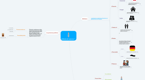 Mind Map: Atributos de la persona