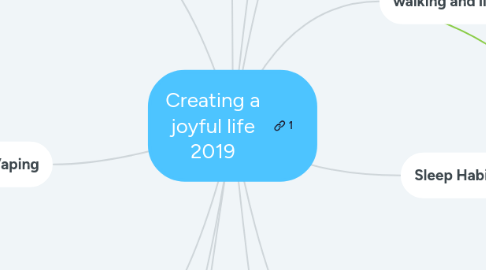 Mind Map: Creating a joyful life 2019