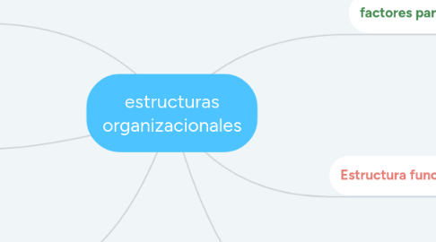 Mind Map: estructuras organizacionales