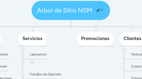 Mind Map: Arbol de Sitio NSM