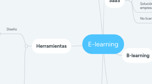 Mind Map: E-learning