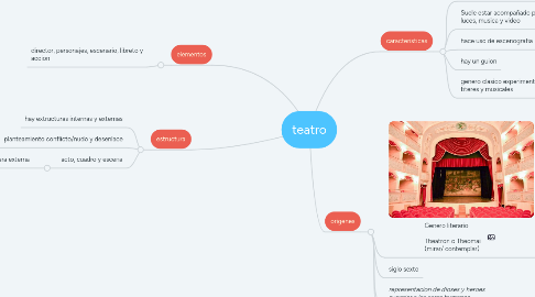 Mind Map: teatro