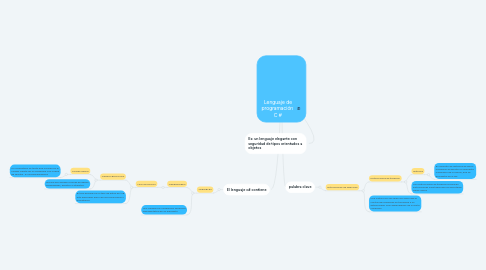 Mind Map: Lenguaje de programación C #