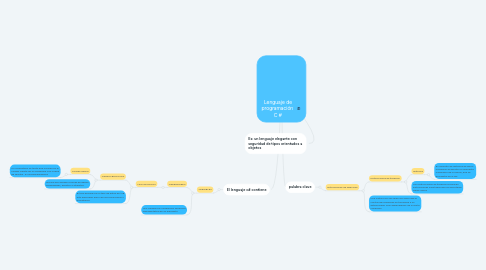 Mind Map: Lenguaje de programación  C #