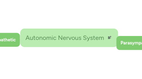 Mind Map: Autonomic Nervous System