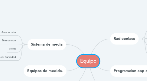 Mind Map: Equipo