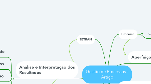 Mind Map: Gestão de Processos - Artigo