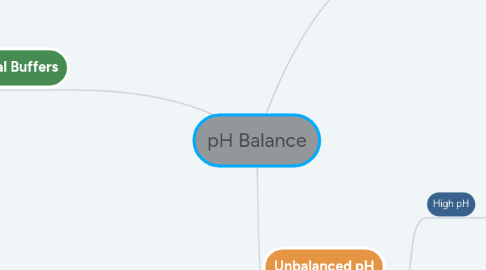 Mind Map: pH Balance