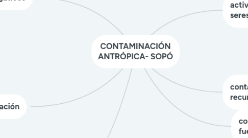 Mind Map: CONTAMINACIÓN ANTRÓPICA- SOPÓ