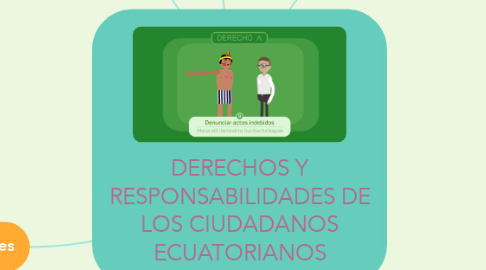 Mind Map: DERECHOS Y RESPONSABILIDADES DE LOS CIUDADANOS ECUATORIANOS