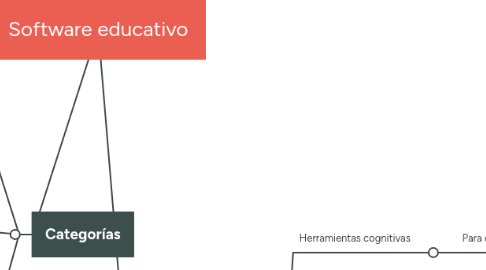 Mind Map: Software educativo