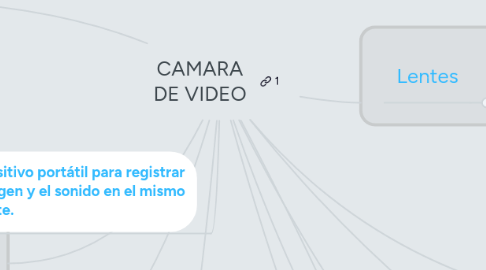 Mind Map: CAMARA DE VIDEO