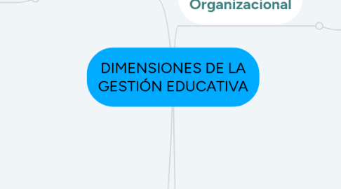 Mind Map: DIMENSIONES DE LA GESTIÓN EDUCATIVA