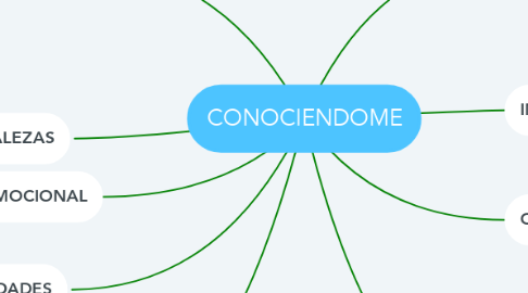 Mind Map: CONOCIENDOME