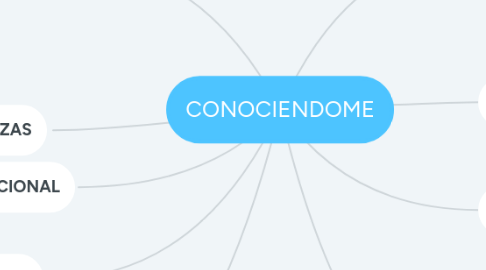 Mind Map: CONOCIENDOME