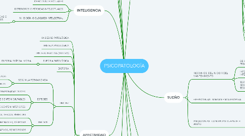 Mind Map: PSICOPATOLOGÍA