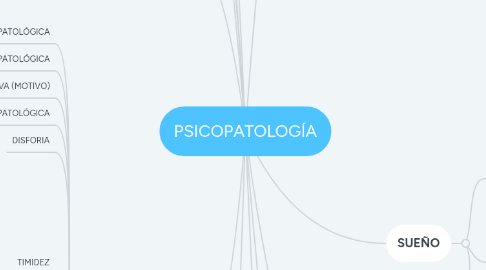 Mind Map: PSICOPATOLOGÍA