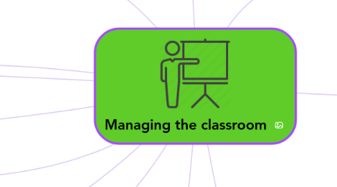 Mind Map: Managing the classroom