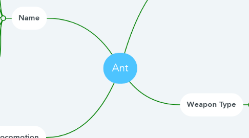 Mind Map: Ant