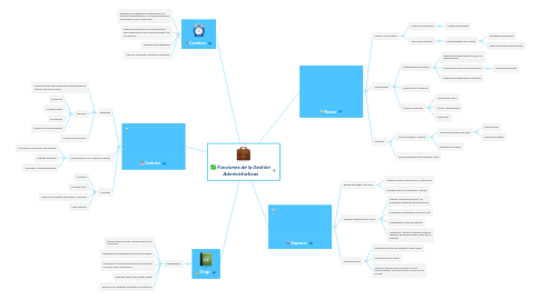 Mind Map: Funciones de la Gestión Administrativas