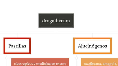 Mind Map: drogadiccion