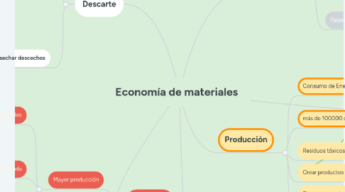 Mind Map: Economía de materiales