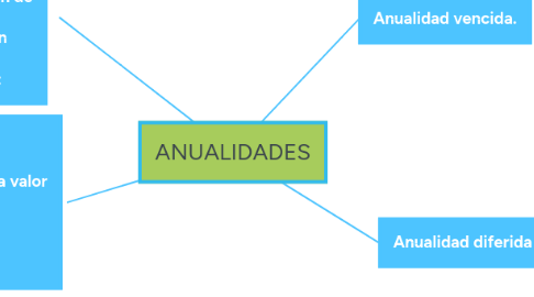 Mind Map: Interés