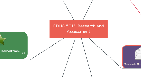 Mind Map: EDUC 5013: Research and Assessment