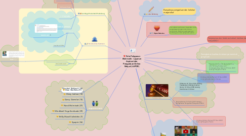 Mind Map: Pola Pelayanan Elektronik : Layanan Aspirasi dan Pengaduan Online Rakyat (LAPOR)