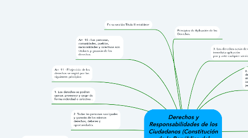 Mind Map: Derechos y Responsabilidades de los Ciudadanos (Constitución de la República del Ecuador).