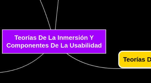 Mind Map: Teorías De La Inmersión Y Componentes De La Usabilidad