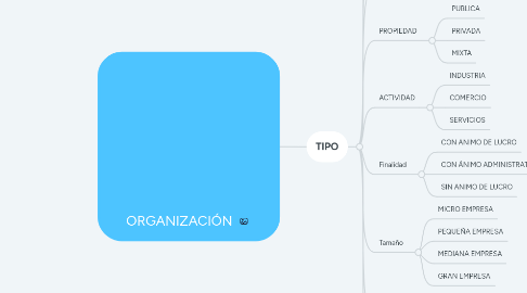 Mind Map: ORGANIZACIÓN