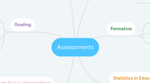 Mind Map: Assessments