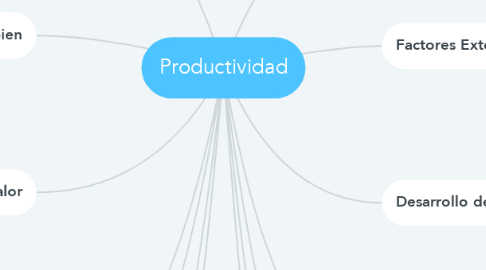 Mind Map: Productividad