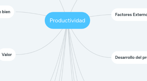 Mind Map: Productividad