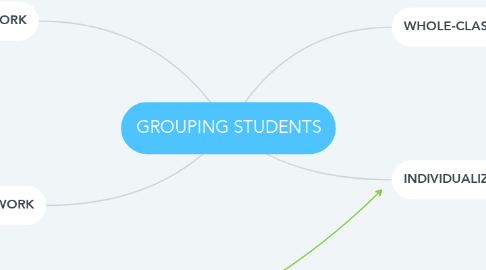 Mind Map: GROUPING STUDENTS