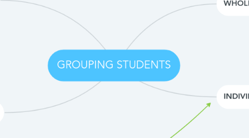 Mind Map: GROUPING STUDENTS