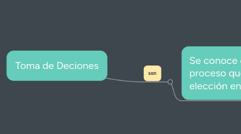 Mind Map: Toma de Deciones