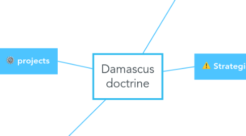 Mind Map: Damascus doctrine