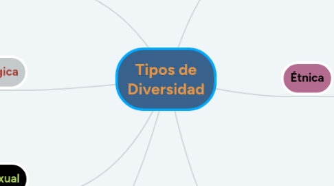 Mind Map: Tipos de Diversidad