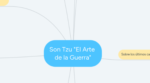 Mind Map: Son Tzu "El Arte de la Guerra"