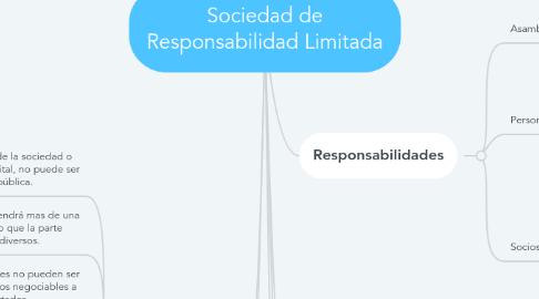 Mind Map: Sociedad de Responsabilidad Limitada