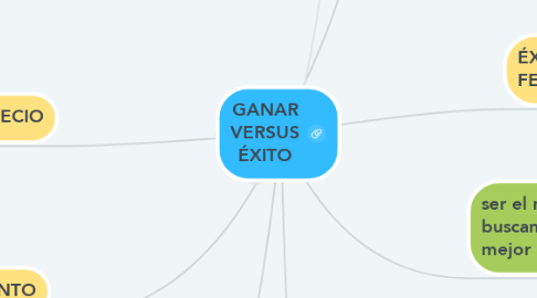 Mind Map: GANAR VERSUS ÉXITO